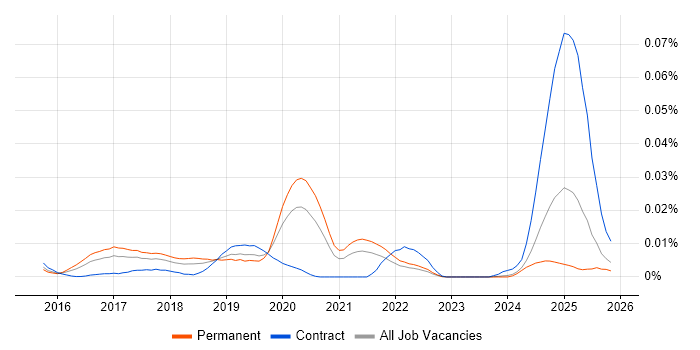 Data Science Developer job vacancy trend in the UK excluding London