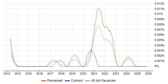 Data Science Director job vacancy trend in the UK excluding London