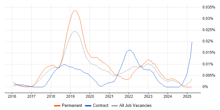 Job vacancy trend for Data Science Engineer in the UK excluding London Job vacancy trend for Data Science Engineer in the UK excluding London
