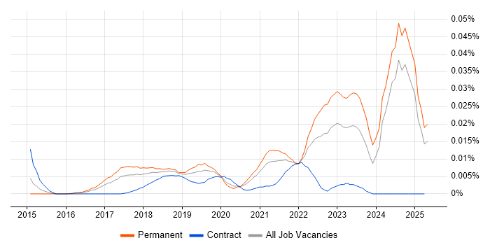 Job vacancy trend for Data Science Leader in the UK excluding London Job vacancy trend for Data Science Leader in the UK excluding London