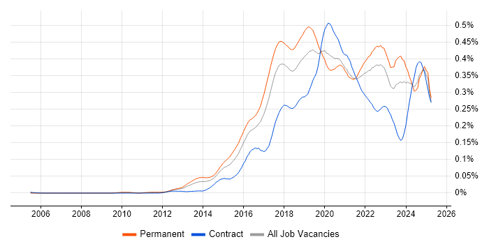 Job vacancy trend for Data Scientist in the UK excluding London Job vacancy trend for Data Scientist in the UK excluding London