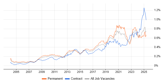 Job vacancy trend for Data Security in the UK excluding London Job vacancy trend for Data Security in the UK excluding London