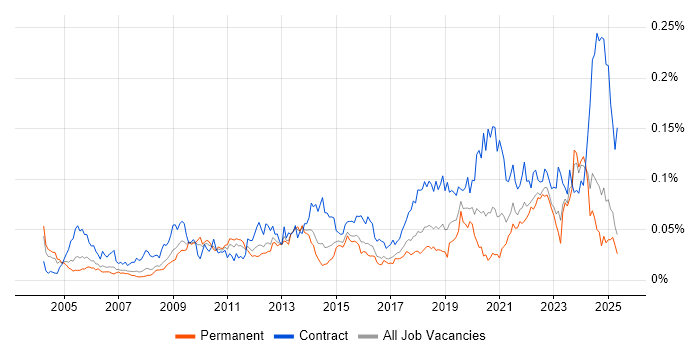 Job vacancy trend for Data Sharing in the UK excluding London