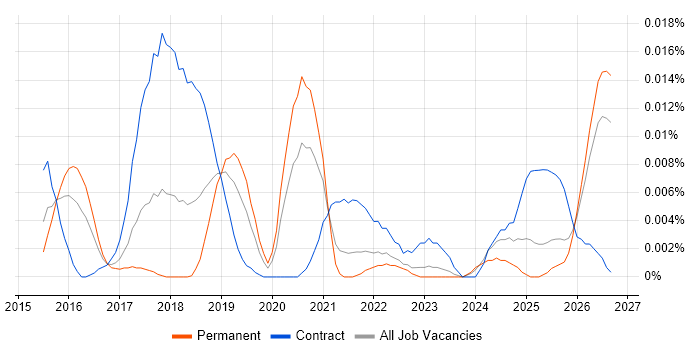 Data Sovereignty job vacancy trend in the UK excluding London