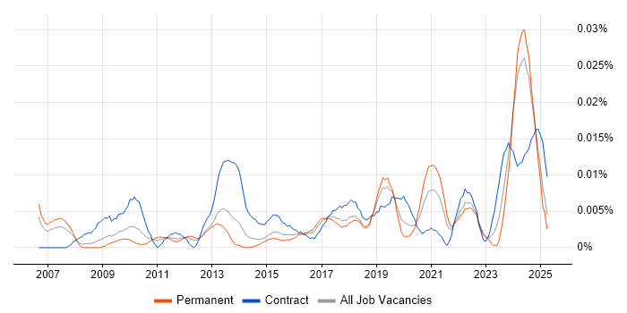 Job vacancy trend for Data Steward in the UK excluding London Job vacancy trend for Data Steward in the UK excluding London