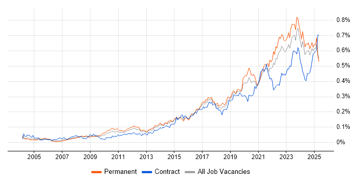 Job vacancy trend for Data Strategy in the UK excluding London Job vacancy trend for Data Strategy in the UK excluding London