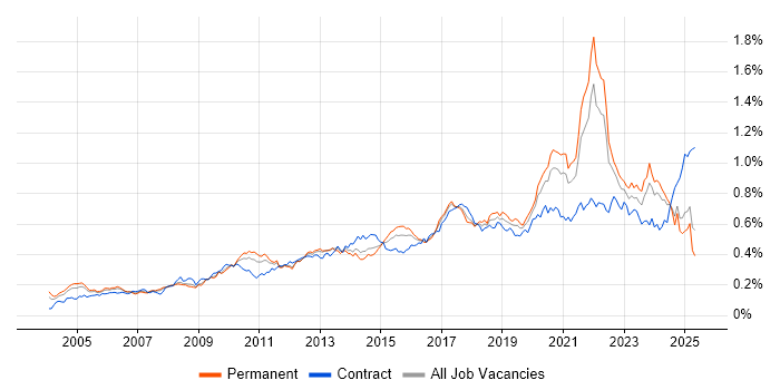 Job vacancy trend for Data Structures in the UK excluding London Job vacancy trend for Data Structures in the UK excluding London