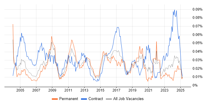 Job vacancy trend for Data Technician in the UK excluding London Job vacancy trend for Data Technician in the UK excluding London