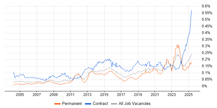 Job vacancy trend for Data Validation in the UK excluding London Job vacancy trend for Data Validation in the UK excluding London