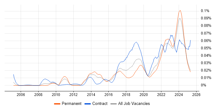 Job vacancy trend for Data Vault in the UK excluding London Job vacancy trend for Data Vault in the UK excluding London