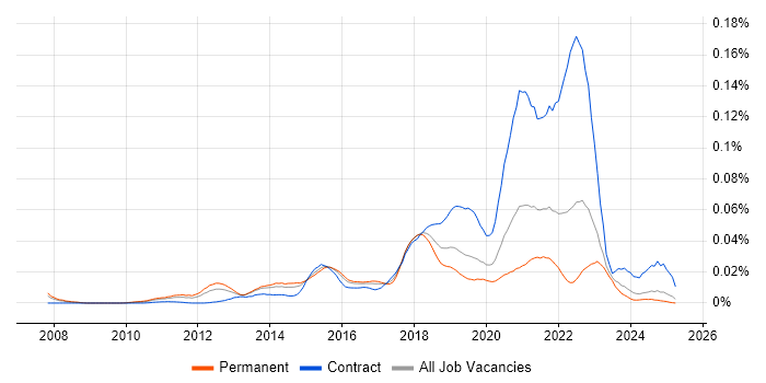 Job vacancy trend for Data Virtualisation in the UK excluding London Job vacancy trend for Data Virtualisation in the UK excluding London
