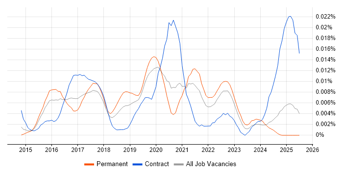 Job vacancy trend for Data Visualisation Analyst in the UK excluding London Job vacancy trend for Data Visualisation Analyst in the UK excluding London