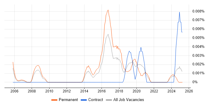 Job vacancy trend for Data Visualisation Specialist in the UK excluding London Job vacancy trend for Data Visualisation Specialist in the UK excluding London