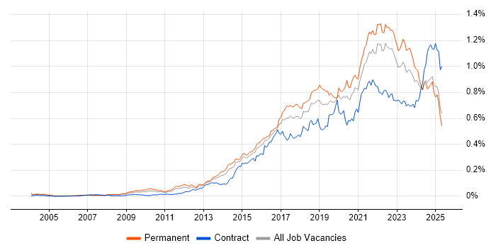 Job vacancy trend for Data Visualisation in the UK excluding London Job vacancy trend for Data Visualisation in the UK excluding London