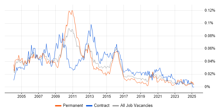 Job vacancy trend for Data Warehouse Architect in the UK excluding London Job vacancy trend for Data Warehouse Architect in the UK excluding London