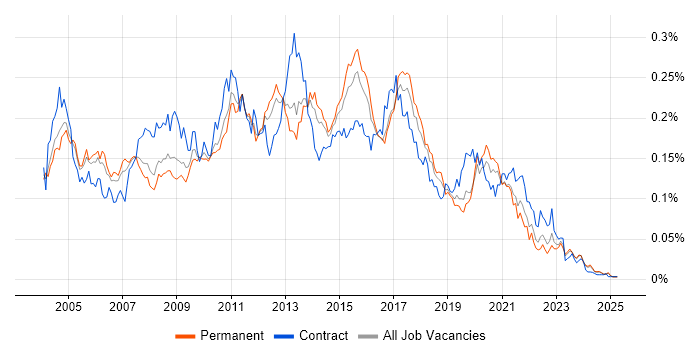 Job vacancy trend for Data Warehouse Developer in the UK excluding London Job vacancy trend for Data Warehouse Developer in the UK excluding London