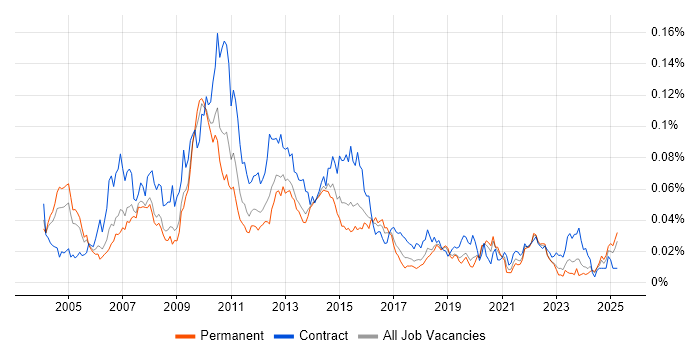Job vacancy trend for Data Warehouse Manager in the UK excluding London Job vacancy trend for Data Warehouse Manager in the UK excluding London