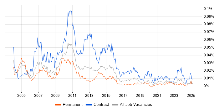 Job vacancy trend for Data Warehouse Project Manager in the UK excluding London Job vacancy trend for Data Warehouse Project Manager in the UK excluding London