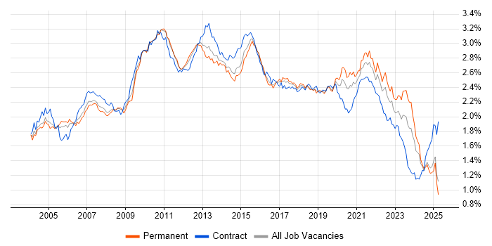Job vacancy trend for Data Warehouse in the UK excluding London Job vacancy trend for Data Warehouse in the UK excluding London
