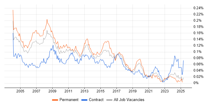 Job vacancy trend for Database Analyst in the UK excluding London Job vacancy trend for Database Analyst in the UK excluding London