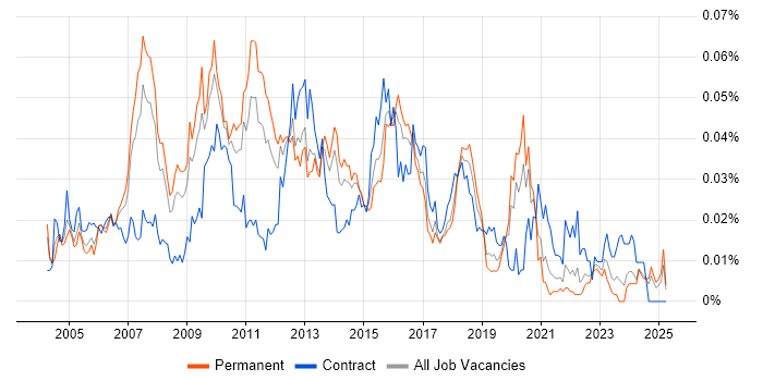 Job vacancy trend for Database Architect in the UK excluding London Job vacancy trend for Database Architect in the UK excluding London