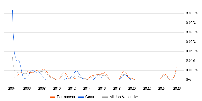 Database Assistant job vacancy trend in the UK excluding London