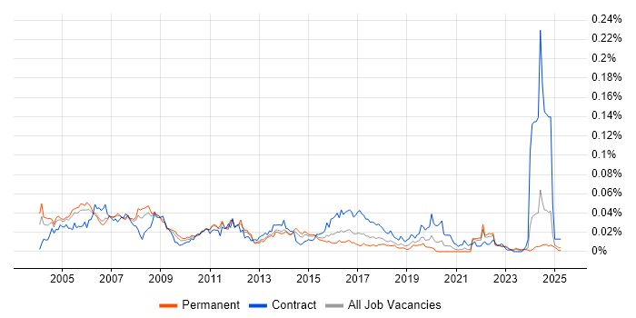 Job vacancy trend for Database Consultant in the UK excluding London Job vacancy trend for Database Consultant in the UK excluding London