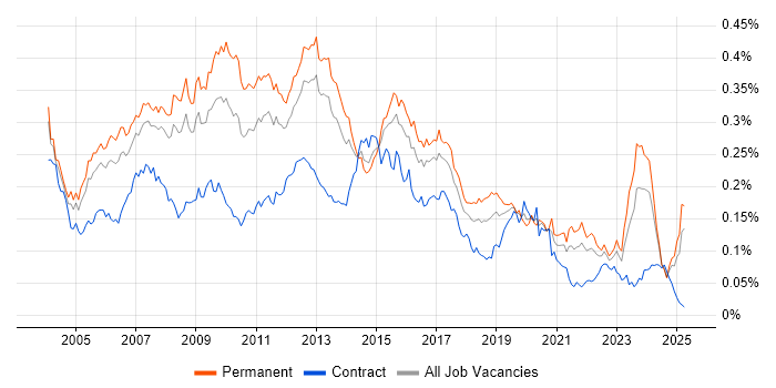 Job vacancy trend for Database Developer in the UK excluding London Job vacancy trend for Database Developer in the UK excluding London