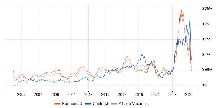 Job vacancy trend for Database Engineer in the UK excluding London Job vacancy trend for Database Engineer in the UK excluding London