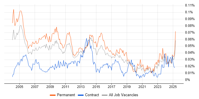 Job vacancy trend for Database Manager in the UK excluding London Job vacancy trend for Database Manager in the UK excluding London