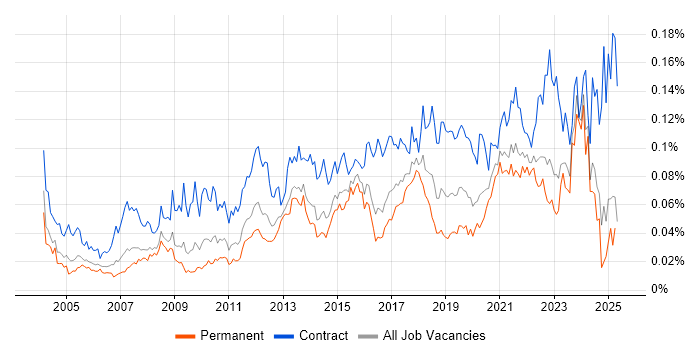 Job vacancy trend for Database Migration in the UK excluding London Job vacancy trend for Database Migration in the UK excluding London