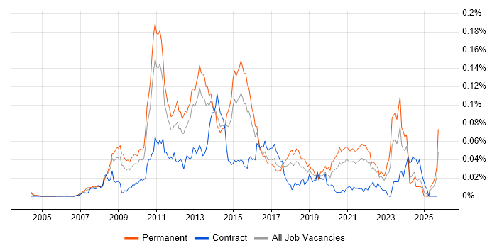 Database Mirroring job vacancy trend in the UK excluding London Database Mirroring job vacancy trend in the UK excluding London