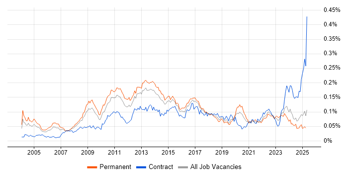 Job vacancy trend for Database Security in the UK excluding London Job vacancy trend for Database Security in the UK excluding London