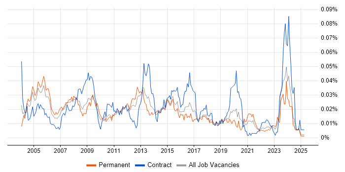 Job vacancy trend for Database Specialist in the UK excluding London Job vacancy trend for Database Specialist in the UK excluding London