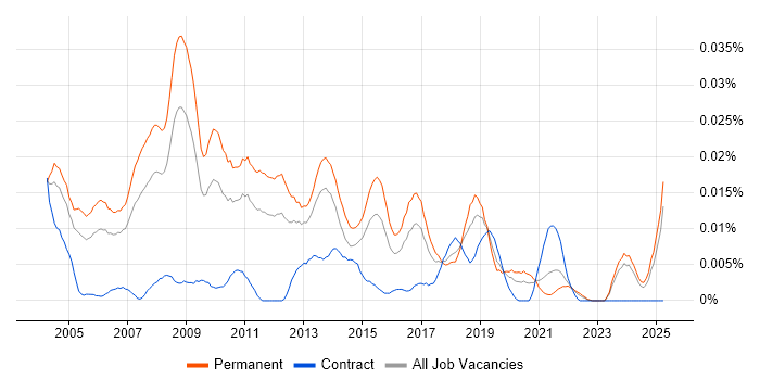 Job vacancy trend for Database Team Leader in the UK excluding London Job vacancy trend for Database Team Leader in the UK excluding London