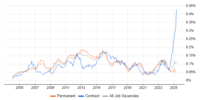 Job vacancy trend for Database Tuning in the UK excluding London Job vacancy trend for Database Tuning in the UK excluding London