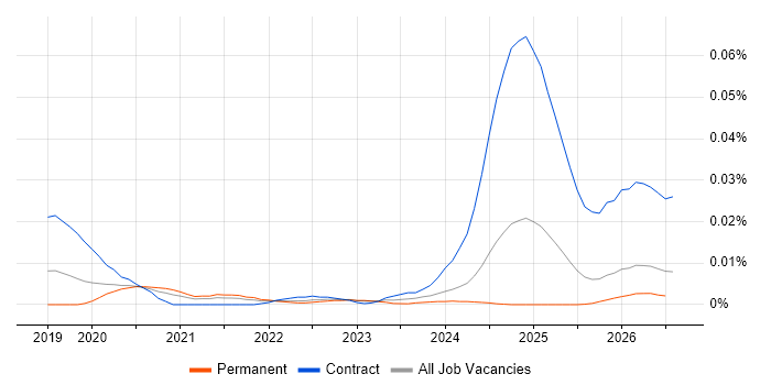 Databricks Architect job vacancy trend in the UK excluding London