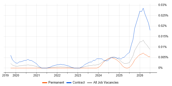 Databricks Consultant job vacancy trend in the UK excluding London
