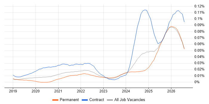 Databricks Data Engineer job vacancy trend in the UK excluding London