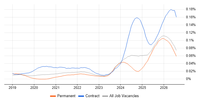Databricks Engineer job vacancy trend in the UK excluding London