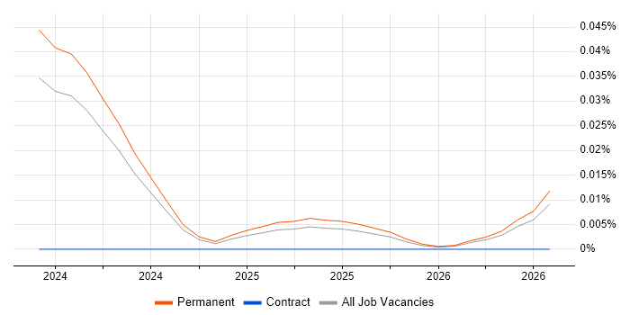 Databricks Software Engineer job vacancy trend in the UK excluding London
