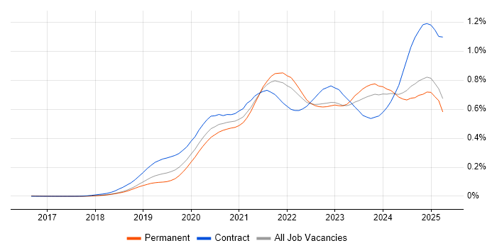 Job vacancy trend for Databricks in the UK excluding London Job vacancy trend for Databricks in the UK excluding London