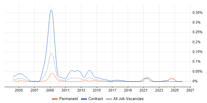 Databuild Engineer job vacancy trend in the UK excluding London
