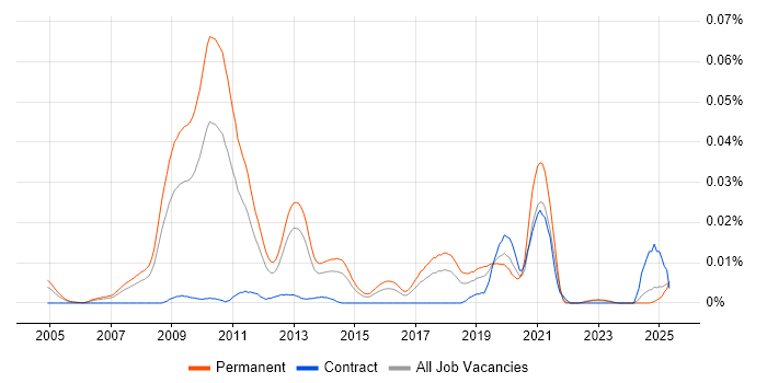 Job vacancy trend for DataCore in the UK excluding London Job vacancy trend for DataCore in the UK excluding London