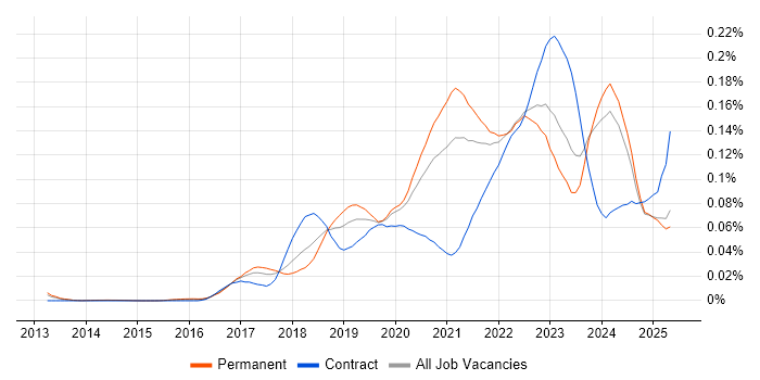 Job vacancy trend for Datadog in the UK excluding London Job vacancy trend for Datadog in the UK excluding London