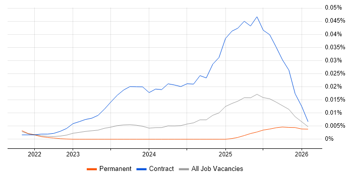 Dataform job vacancy trend in the UK excluding London