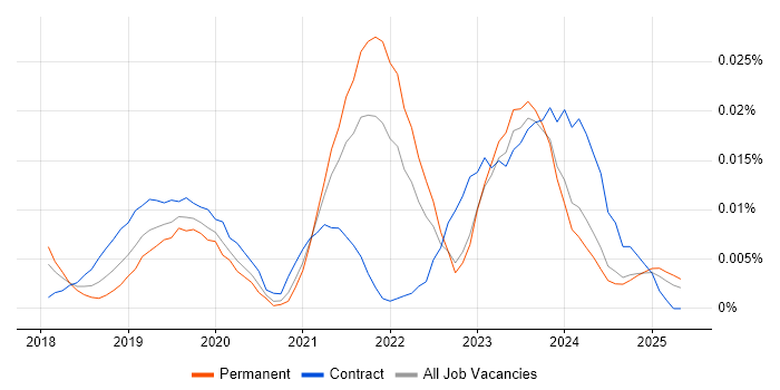 Job vacancy trend for Dataiku in the UK excluding London Job vacancy trend for Dataiku in the UK excluding London