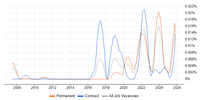 DataOps Engineer job vacancy trend in the UK excluding London
