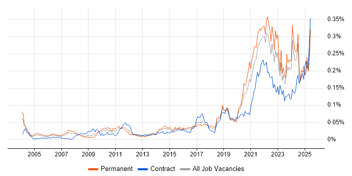 Job vacancy trend for DataOps in the UK excluding London Job vacancy trend for DataOps in the UK excluding London