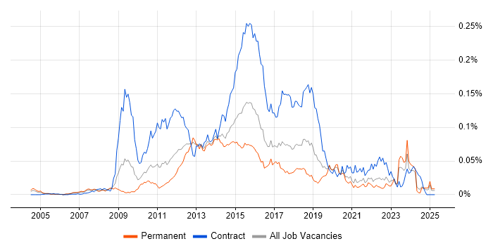 Job vacancy trend for DataPower in the UK excluding London Job vacancy trend for DataPower in the UK excluding London